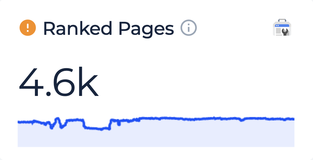 +15% to ranked pages