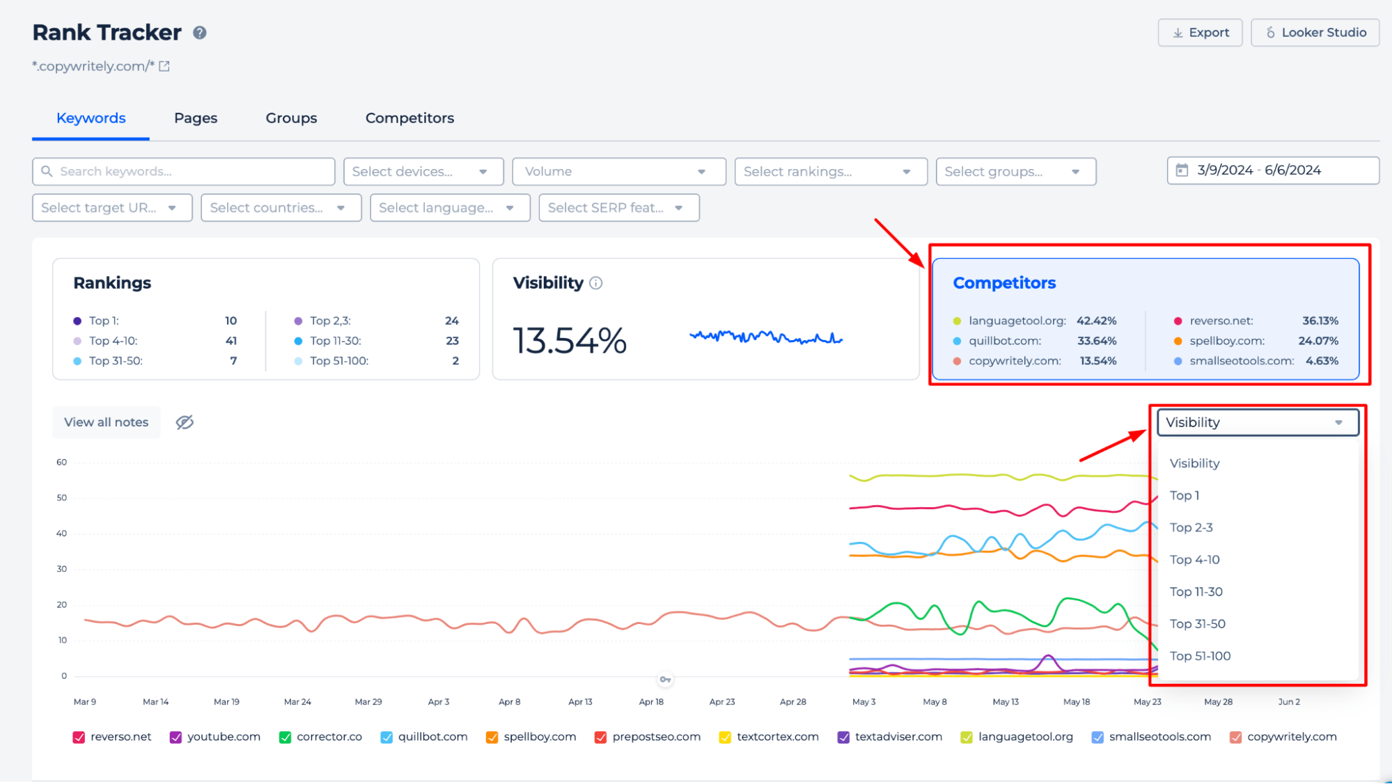 Competitors Keyword Rankings